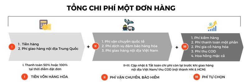 Chi phí nhập hàng trung quốc