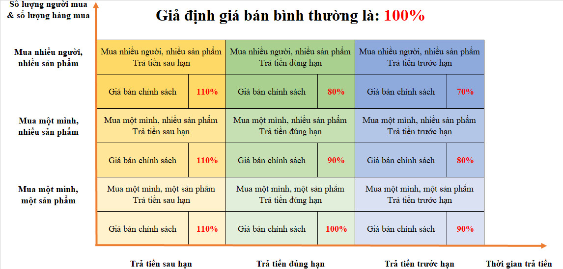 Tư duy xây dựng chính sách bán hàng